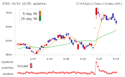 東京海上ホールディングスチャート