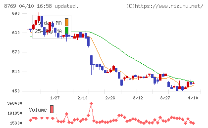 アドバンテッジリスクマネジメントチャート