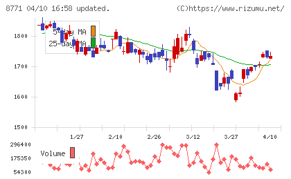 イー・ギャランティチャート