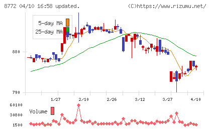アサックスチャート