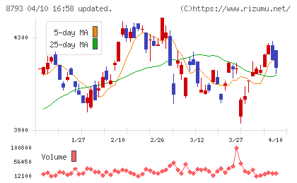 ＮＥＣキャピタルソリューションチャート