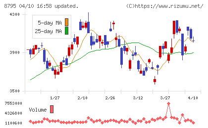 T&Dホールディングスチャート