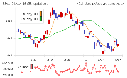 三井不動産チャート