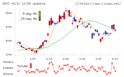 三菱地所チャート
