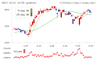 平和不動産チャート