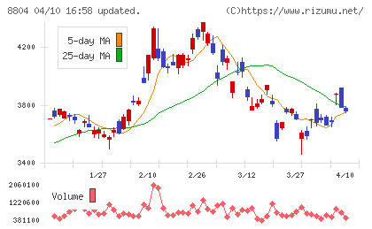東京建物チャート