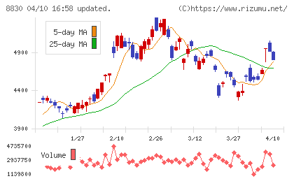 住友不動産チャート