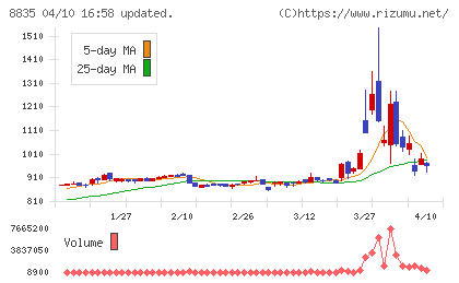 太平洋興発チャート