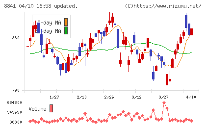 テーオーシーチャート