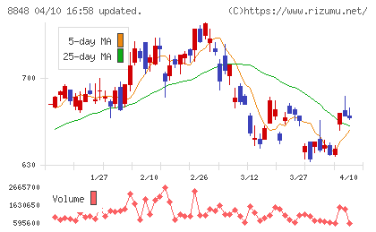 レオパレス２１チャート