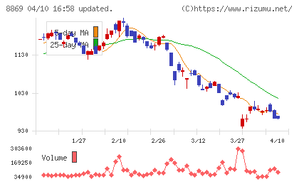 明和地所チャート