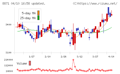 ゴールドクレストチャート
