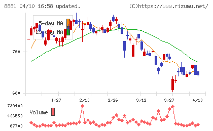 日神グループホールディングスチャート
