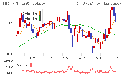 シーラホールディングスチャート