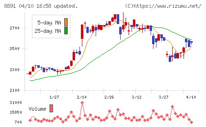 ＡＭＧホールディングスチャート