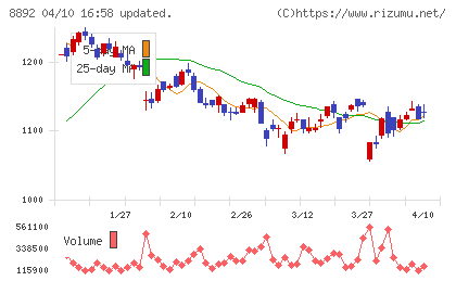 エスコンチャート