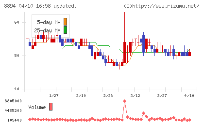 REVOLUTIONチャート