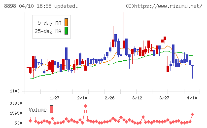 センチュリー２１・ジャパンチャート