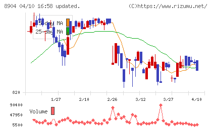 ＡＶＡＮＴＩＡチャート