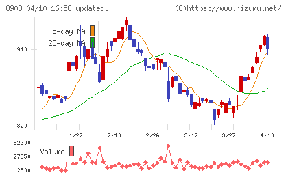 毎日コムネットチャート