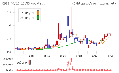 エリアクエストチャート