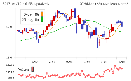 ファースト住建チャート