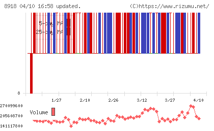 ランドチャート