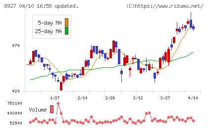 明豊エンタープライズチャート