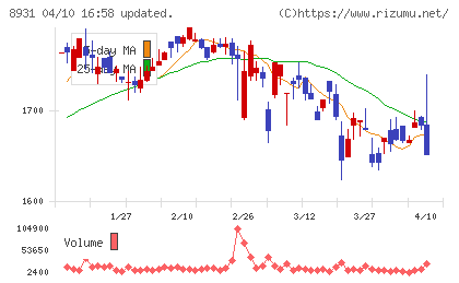 和田興産チャート