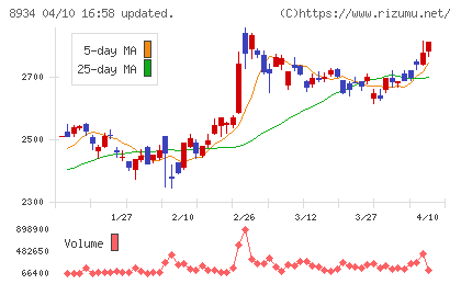 サンフロンティア不動産チャート