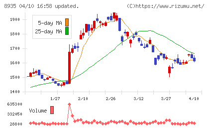 FJネクストホールディングスチャート