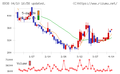 グローム・ホールディングスチャート