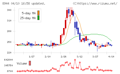 ランドビジネスチャート