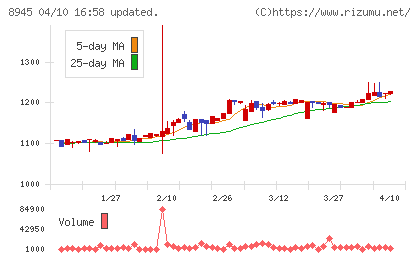 サンネクスタグループチャート