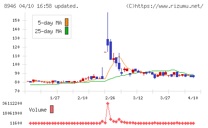 ＡＳＩＡＮ　ＳＴＡＲチャート