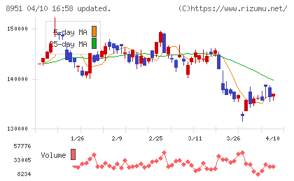 日本ビルファンド投資法人チャート
