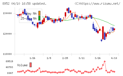 ジャパンリアルエステイト投資法人チャート