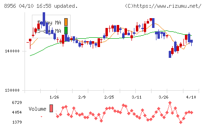 NTT都市開発リート投資法人チャート