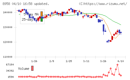 グローバル・ワン不動産投資法人チャート