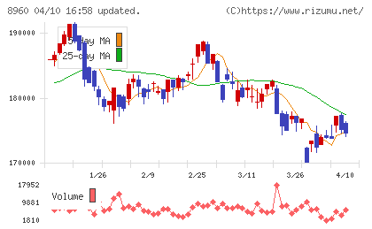 ユナイテッド・アーバン投資法人チャート