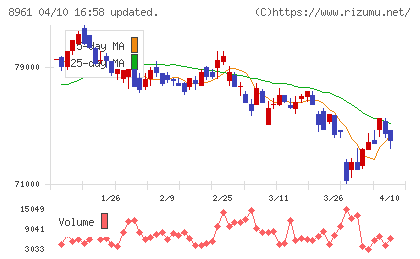森トラストリート投資法人チャート