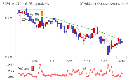 フロンティア不動産投資法人チャート
