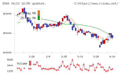 平和不動産リート投資法人チャート