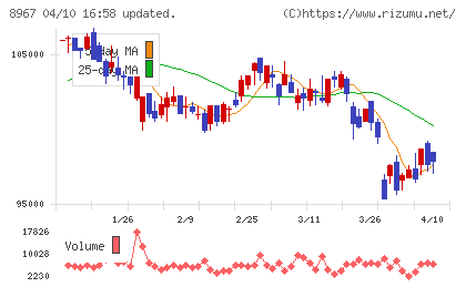 日本ロジスティクスファンド投資法人チャート