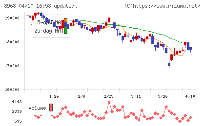 福岡リート投資法人チャート