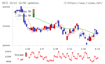 KDX不動産投資法人チャート