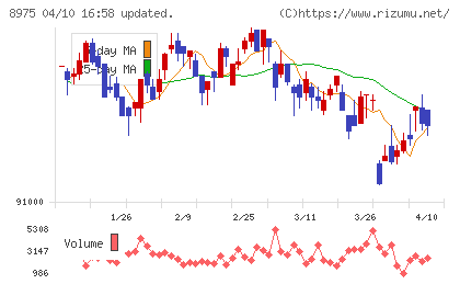 いちごオフィスリート投資法人チャート