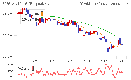 大和証券オフィス投資法人チャート