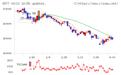 阪急阪神リート投資法人チャート