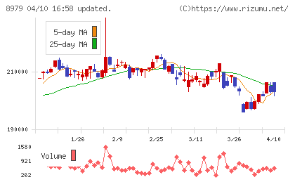 スターツプロシード投資法人チャート